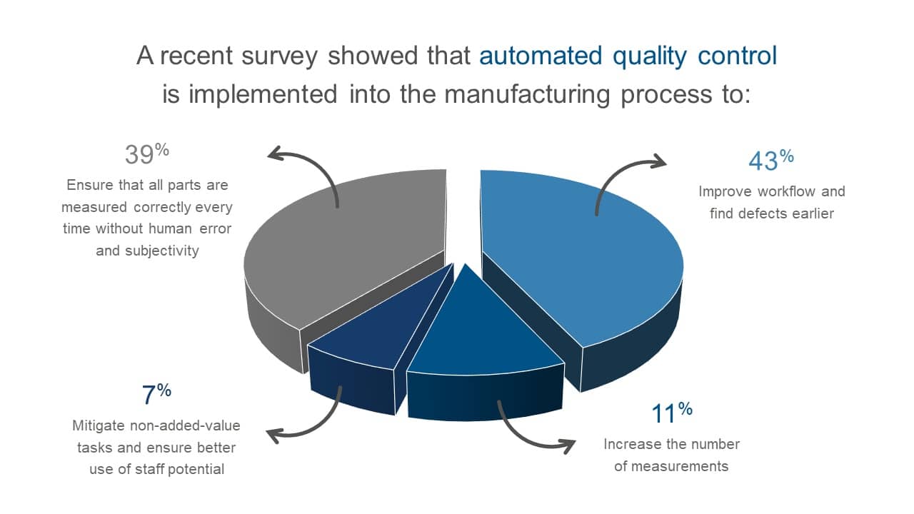 Why Automation for Quality Control